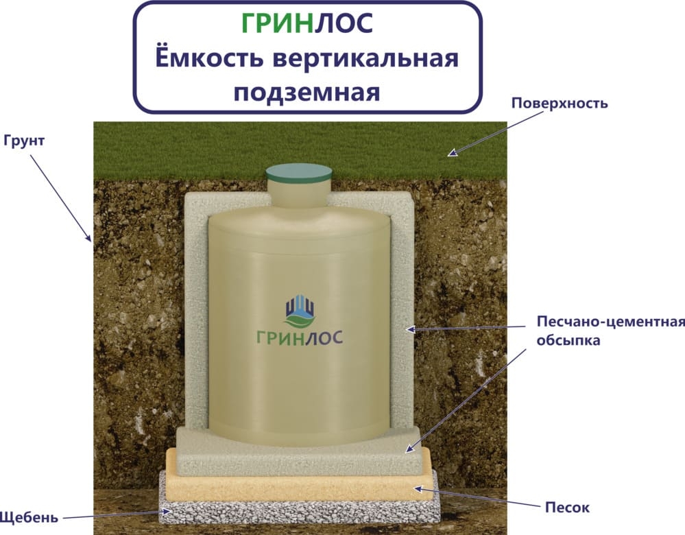 Гринлос Емкость стеклопластиковая 7-2500 вертикальная подземная